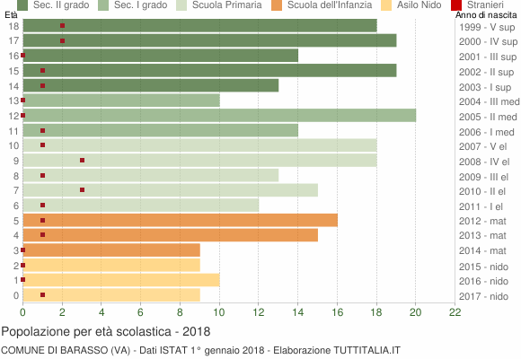 Grafico Popolazione in età scolastica - Barasso 2018