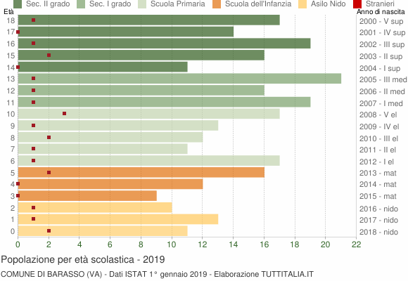 Grafico Popolazione in età scolastica - Barasso 2019