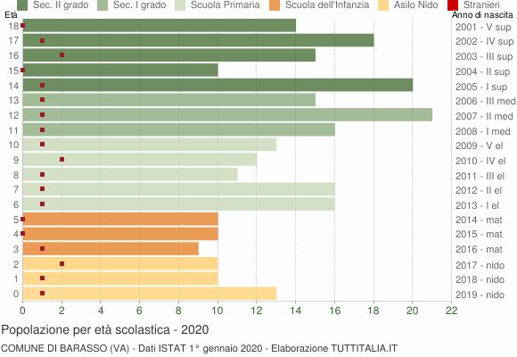 Grafico Popolazione in età scolastica - Barasso 2020