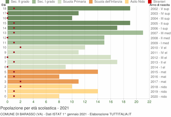 Grafico Popolazione in età scolastica - Barasso 2021