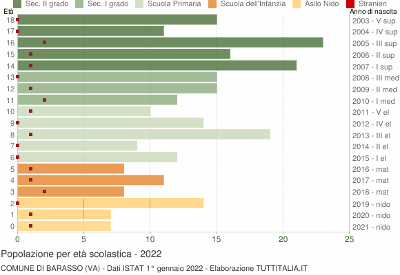 Grafico Popolazione in età scolastica - Barasso 2022