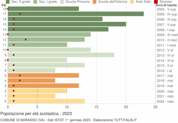 Grafico Popolazione in età scolastica - Barasso 2023