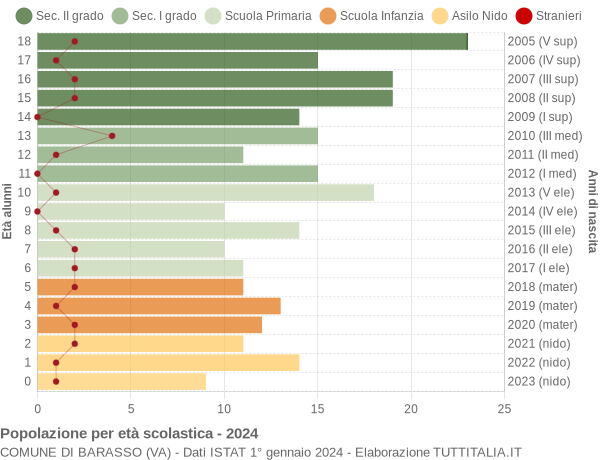 Grafico Popolazione in età scolastica - Barasso 2024