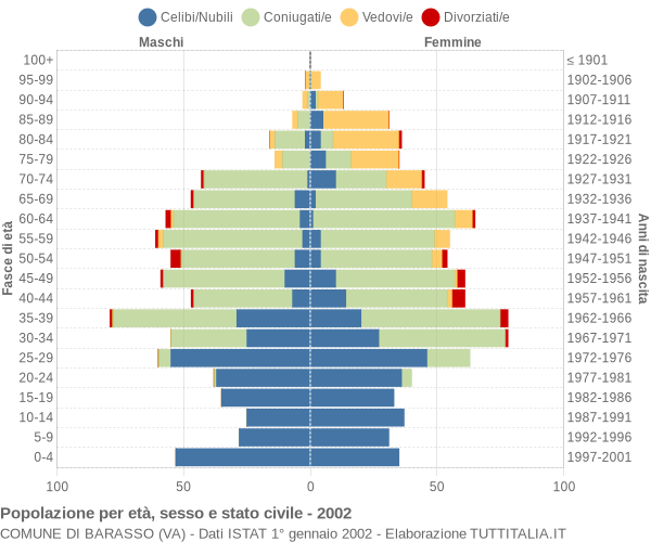 Grafico Popolazione per età, sesso e stato civile Comune di Barasso (VA)