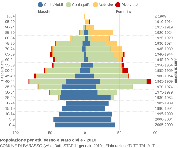 Grafico Popolazione per età, sesso e stato civile Comune di Barasso (VA)