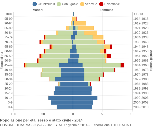 Grafico Popolazione per età, sesso e stato civile Comune di Barasso (VA)