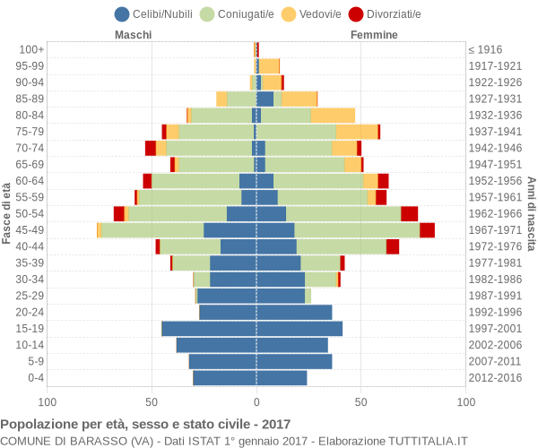 Grafico Popolazione per età, sesso e stato civile Comune di Barasso (VA)