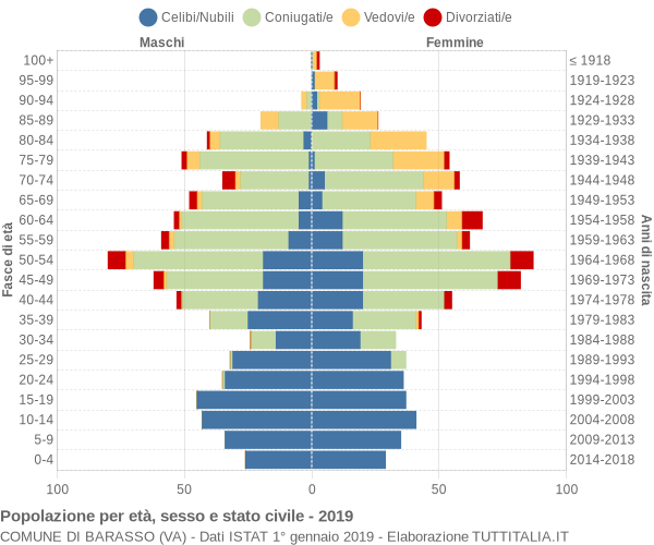 Grafico Popolazione per età, sesso e stato civile Comune di Barasso (VA)