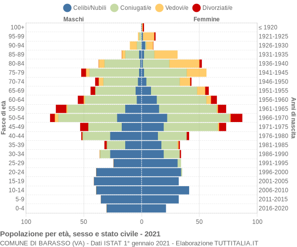 Grafico Popolazione per età, sesso e stato civile Comune di Barasso (VA)