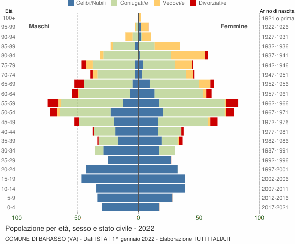Grafico Popolazione per età, sesso e stato civile Comune di Barasso (VA)