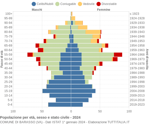 Grafico Popolazione per età, sesso e stato civile Comune di Barasso (VA)