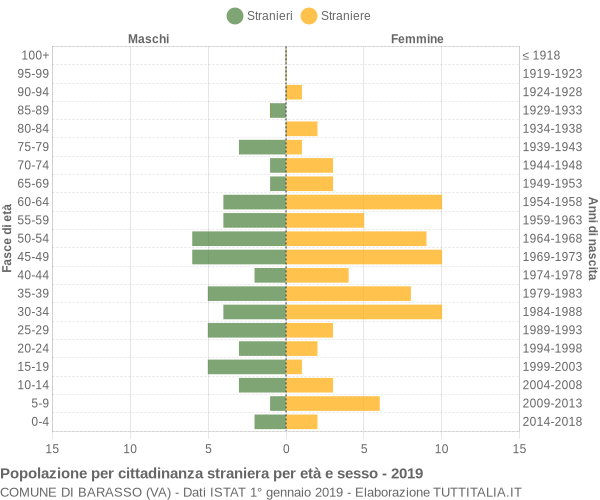 Grafico cittadini stranieri - Barasso 2019