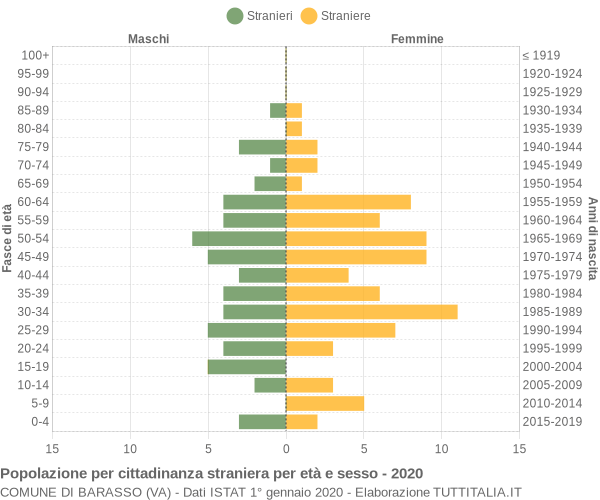 Grafico cittadini stranieri - Barasso 2020