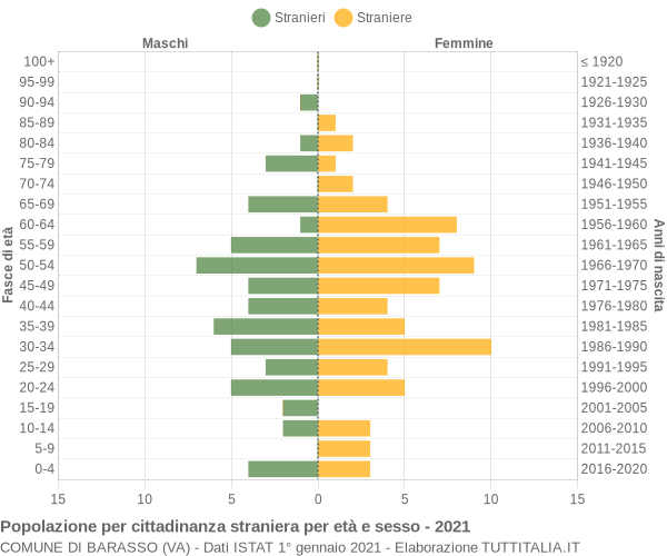 Grafico cittadini stranieri - Barasso 2021