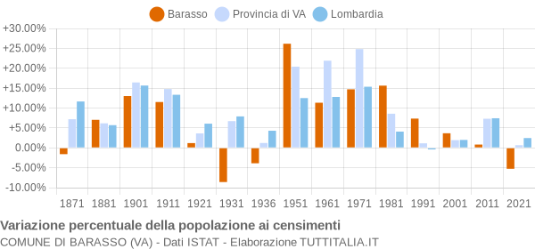 Grafico variazione percentuale della popolazione Comune di Barasso (VA)