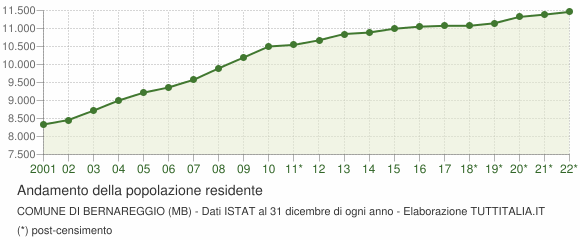 Andamento popolazione Comune di Bernareggio (MB)