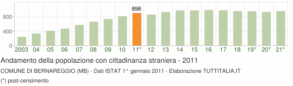 Grafico andamento popolazione stranieri Comune di Bernareggio (MB)