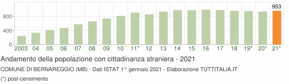 Grafico andamento popolazione stranieri Comune di Bernareggio (MB)