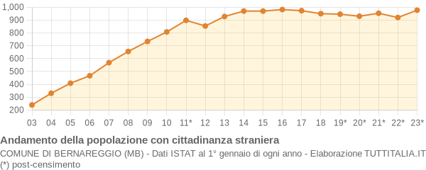 Andamento popolazione stranieri Comune di Bernareggio (MB)