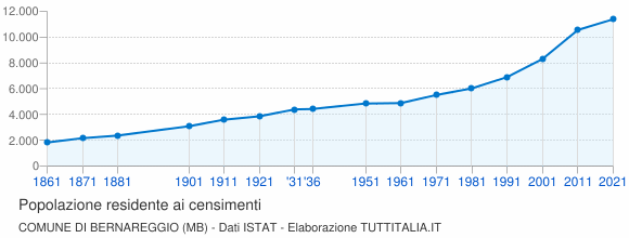 Grafico andamento storico popolazione Comune di Bernareggio (MB)
