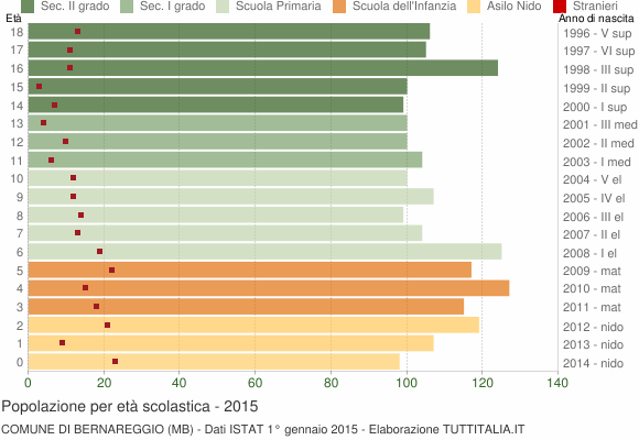 Grafico Popolazione in età scolastica - Bernareggio 2015