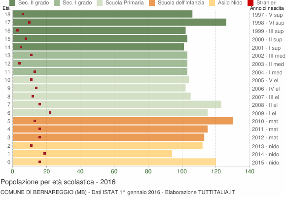 Grafico Popolazione in età scolastica - Bernareggio 2016