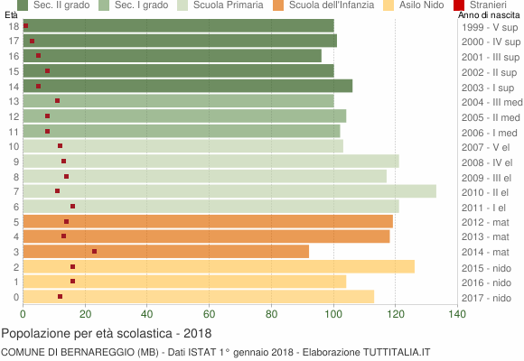 Grafico Popolazione in età scolastica - Bernareggio 2018
