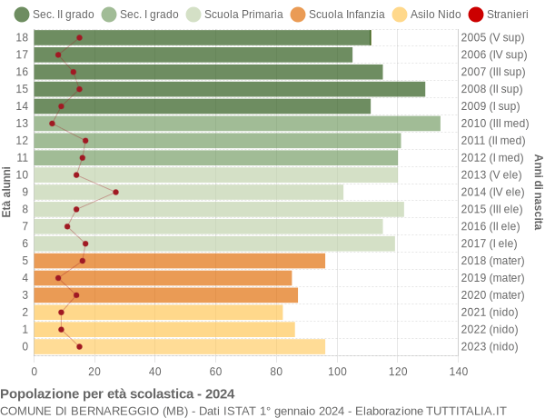 Grafico Popolazione in età scolastica - Bernareggio 2024