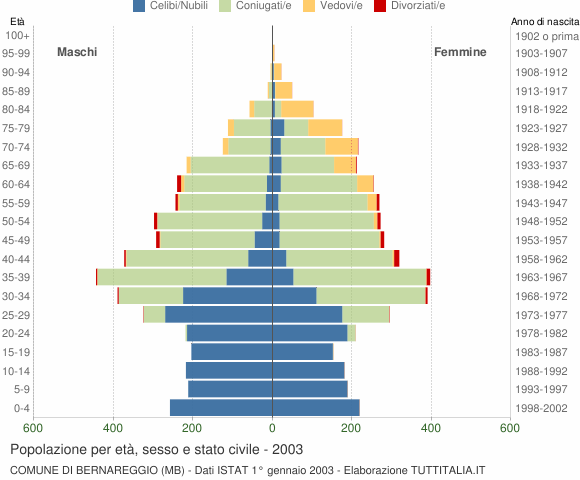 Grafico Popolazione per età, sesso e stato civile Comune di Bernareggio (MB)