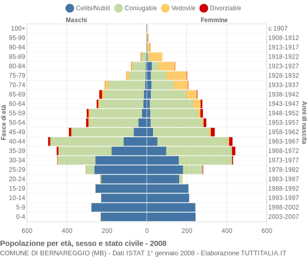 Grafico Popolazione per età, sesso e stato civile Comune di Bernareggio (MB)