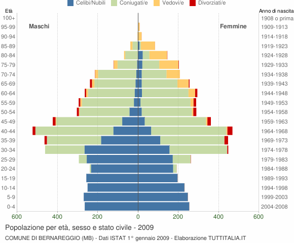 Grafico Popolazione per età, sesso e stato civile Comune di Bernareggio (MB)