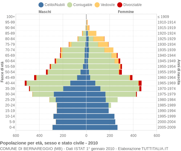 Grafico Popolazione per età, sesso e stato civile Comune di Bernareggio (MB)