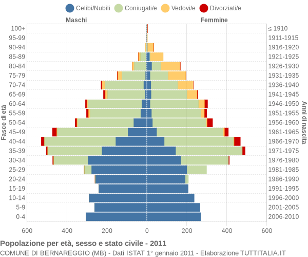 Grafico Popolazione per età, sesso e stato civile Comune di Bernareggio (MB)