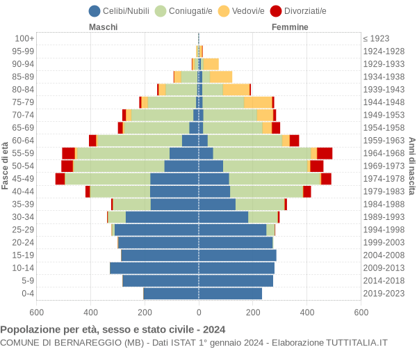 Grafico Popolazione per età, sesso e stato civile Comune di Bernareggio (MB)