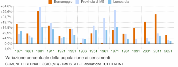 Grafico variazione percentuale della popolazione Comune di Bernareggio (MB)
