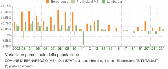 Variazione percentuale della popolazione Comune di Bernareggio (MB)