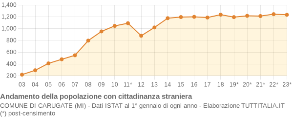 Andamento popolazione stranieri Comune di Carugate (MI)