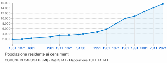 Grafico andamento storico popolazione Comune di Carugate (MI)