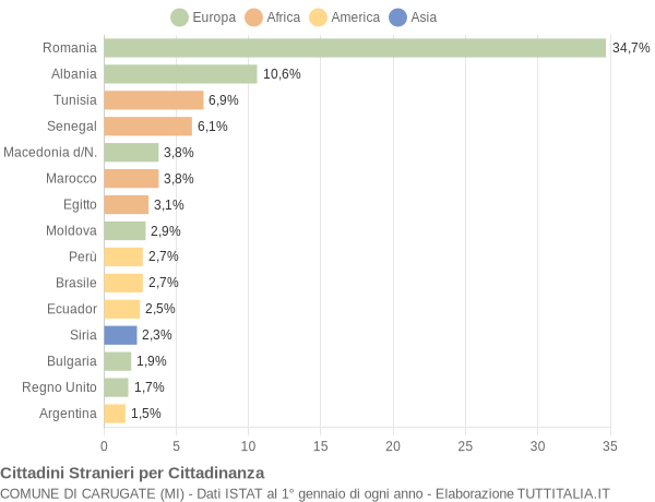 Grafico cittadinanza stranieri - Carugate 2006