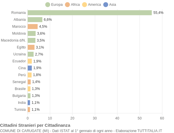 Grafico cittadinanza stranieri - Carugate 2018