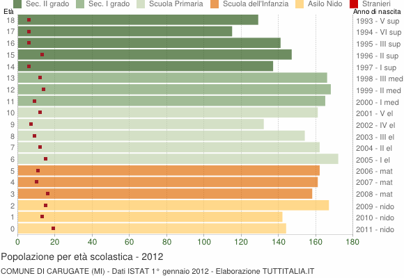 Grafico Popolazione in età scolastica - Carugate 2012