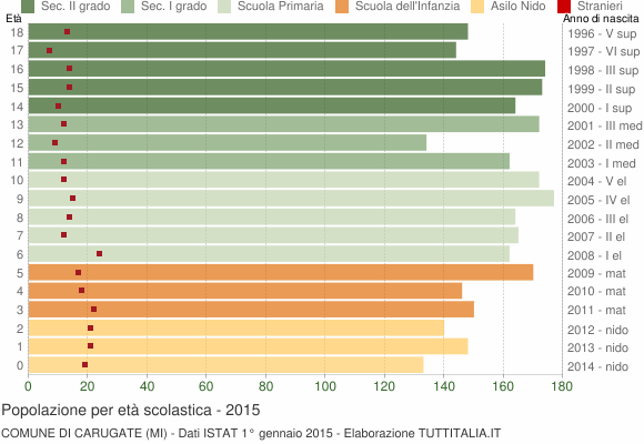 Grafico Popolazione in età scolastica - Carugate 2015