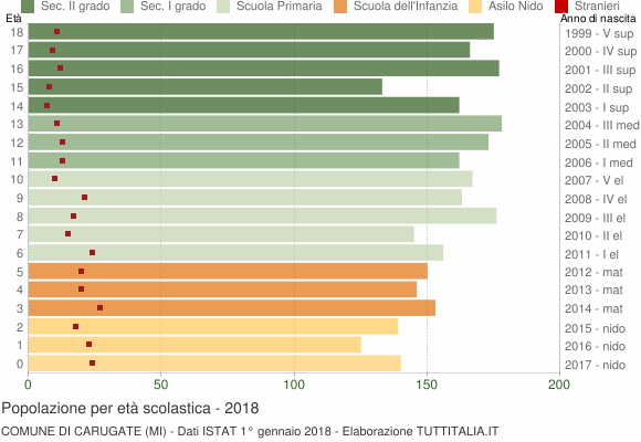 Grafico Popolazione in età scolastica - Carugate 2018