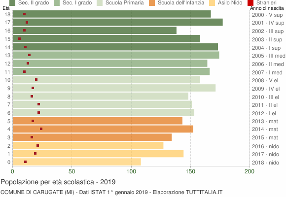 Grafico Popolazione in età scolastica - Carugate 2019