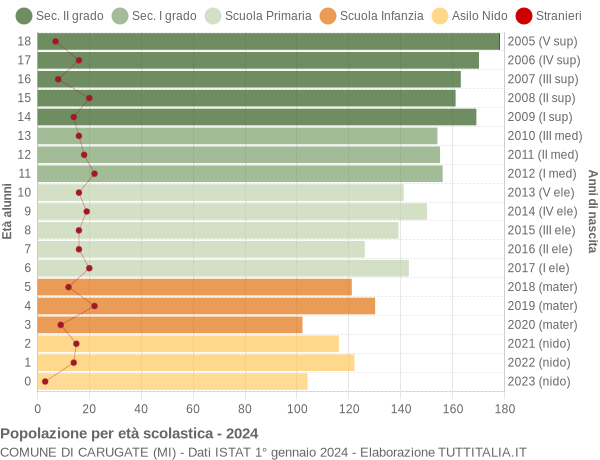 Grafico Popolazione in età scolastica - Carugate 2024