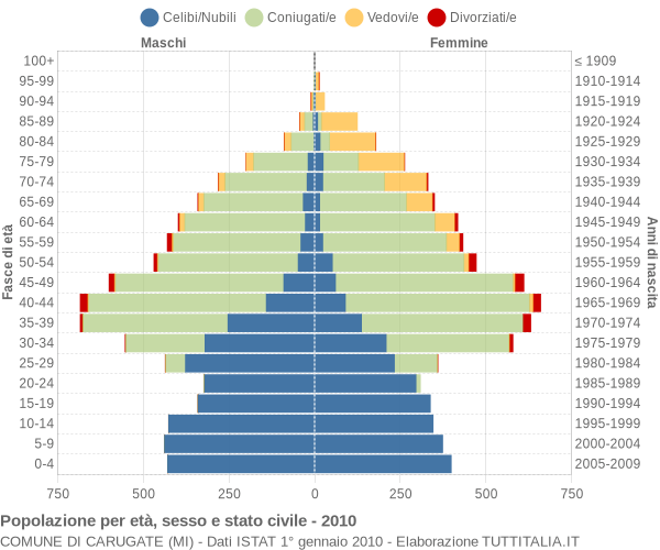 Grafico Popolazione per età, sesso e stato civile Comune di Carugate (MI)