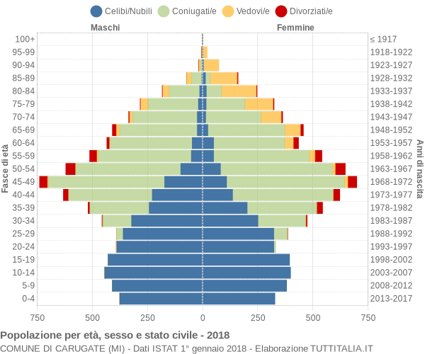 Grafico Popolazione per età, sesso e stato civile Comune di Carugate (MI)