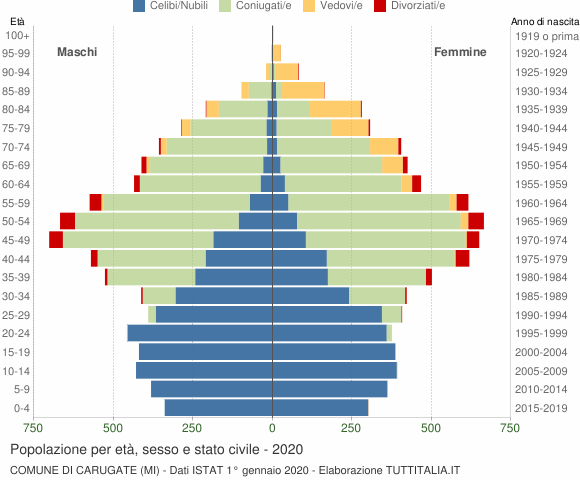 Grafico Popolazione per età, sesso e stato civile Comune di Carugate (MI)