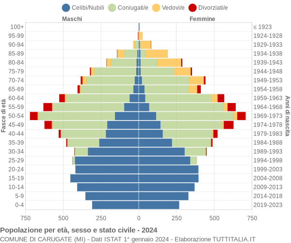 Grafico Popolazione per età, sesso e stato civile Comune di Carugate (MI)