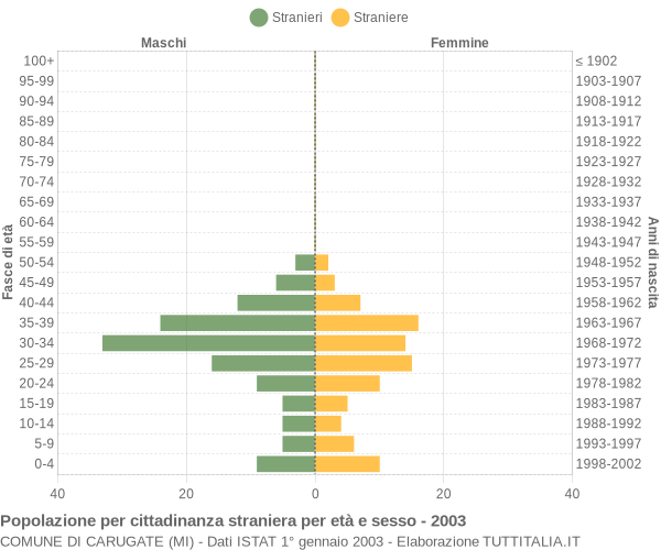 Grafico cittadini stranieri - Carugate 2003